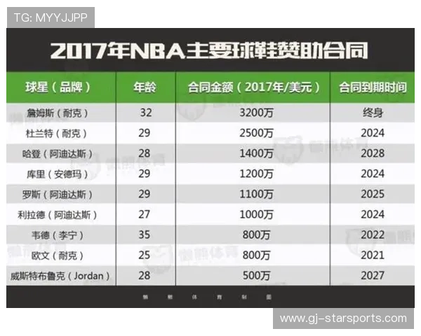 球员球鞋赞助合同带来额外商业价值 球员球鞋赞助合同带来额外商业价值